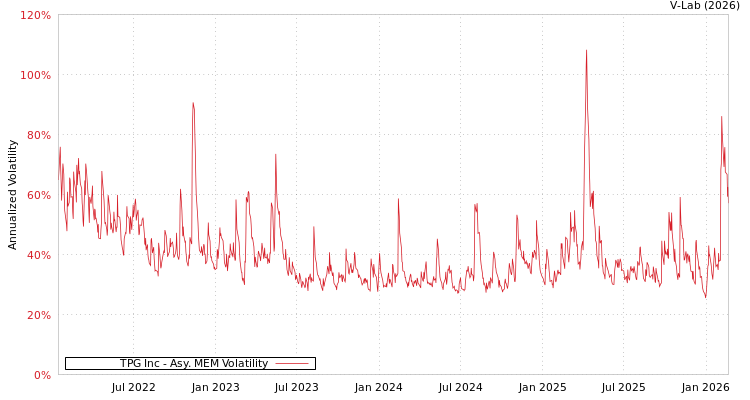 graph of TPG Inc AMEM