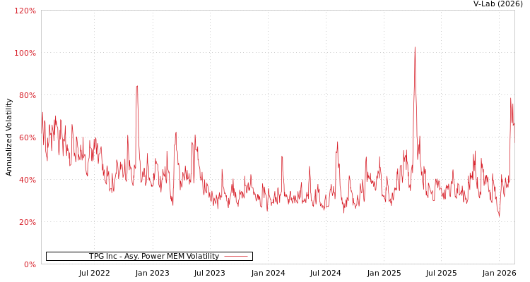 graph of TPG Inc APMEM