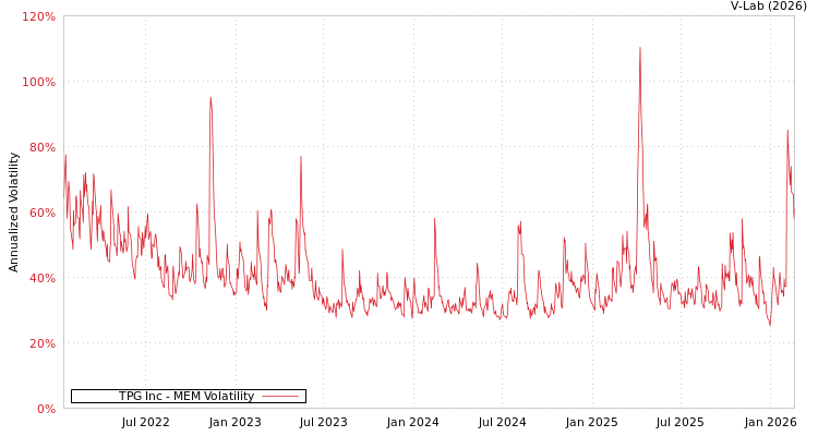graph of TPG Inc MEM