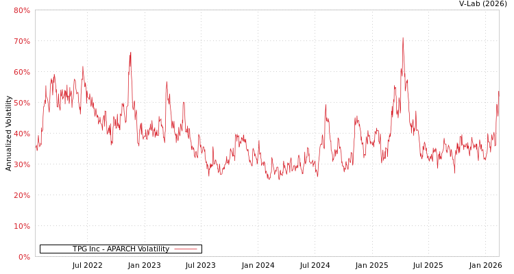 graph of TPG Inc APARCH
