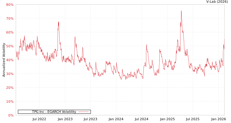 graph of TPG Inc EGARCH