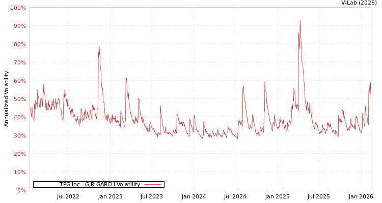graph of TPG Inc GJR-GARCH