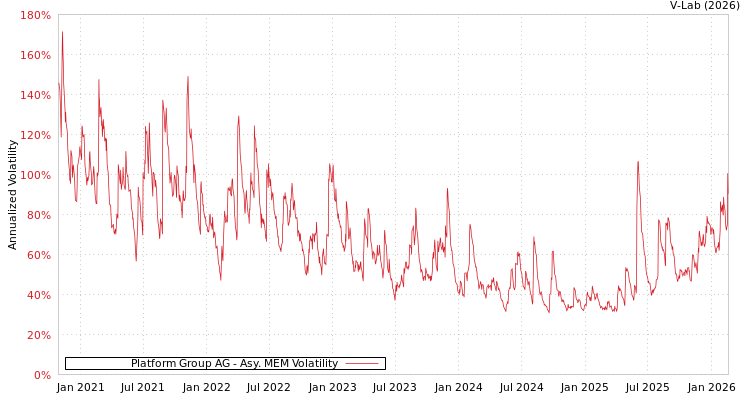 graph of Platform Group AG AMEM