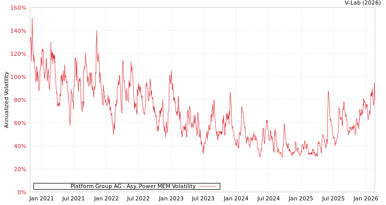 graph of Platform Group AG APMEM