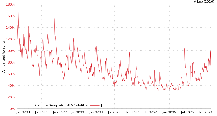 graph of Platform Group AG MEM
