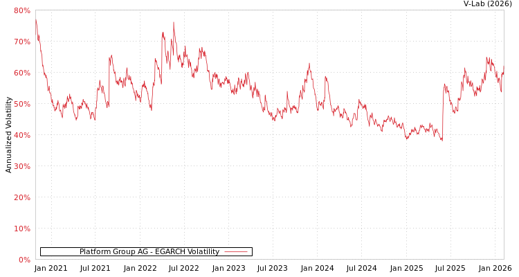 graph of Platform Group AG EGARCH