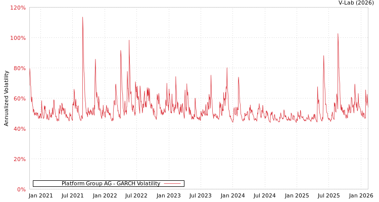 graph of Platform Group AG GARCH