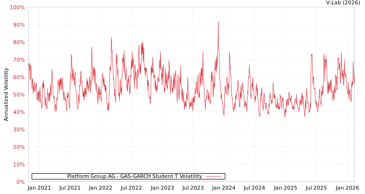 graph of Platform Group AG GAS-GARCH-T