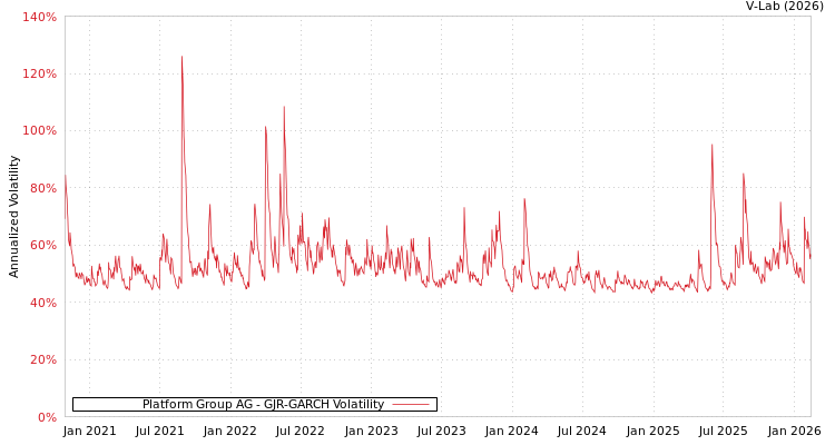graph of Platform Group AG GJR-GARCH