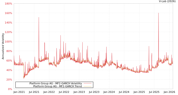 graph of Platform Group AG MF2-GARCH