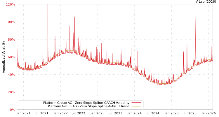 graph of Platform Group AG S0GARCH