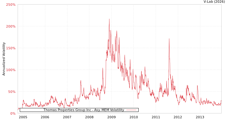 graph of Thomas Properties Group Inc AMEM
