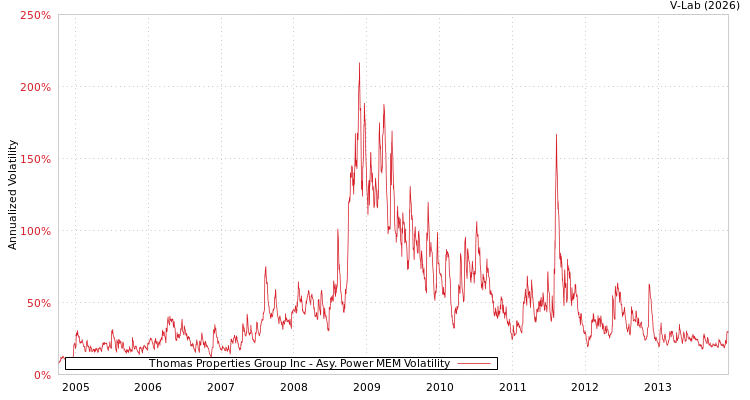 graph of Thomas Properties Group Inc APMEM
