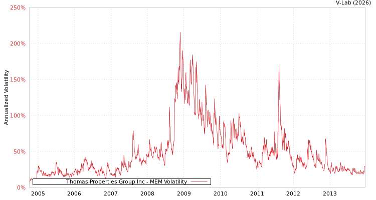 graph of Thomas Properties Group Inc MEM