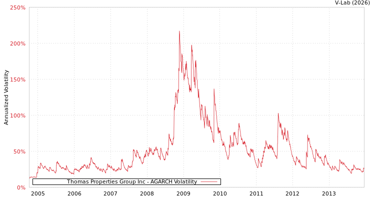 graph of Thomas Properties Group Inc AGARCH