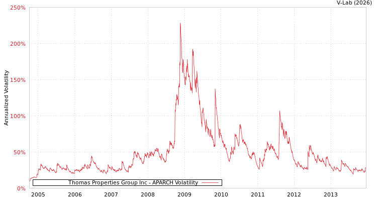 graph of Thomas Properties Group Inc APARCH
