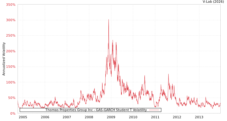 graph of Thomas Properties Group Inc GAS-GARCH-T