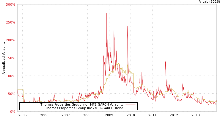 graph of Thomas Properties Group Inc MF2-GARCH