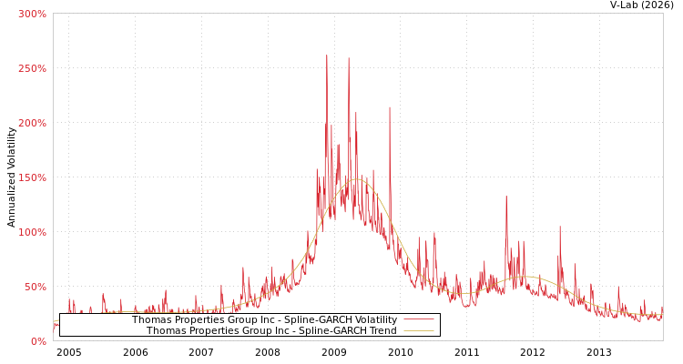 graph of Thomas Properties Group Inc SGARCH