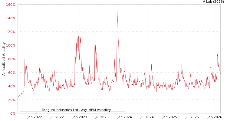 graph of Topgum Industries Ltd AMEM
