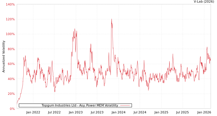 graph of Topgum Industries Ltd APMEM
