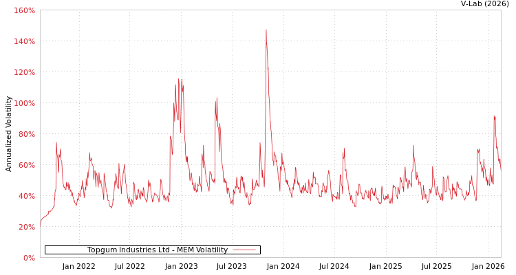 graph of Topgum Industries Ltd MEM