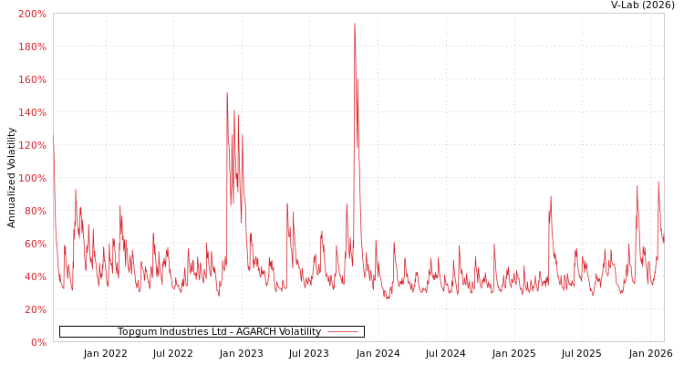 graph of Topgum Industries Ltd AGARCH