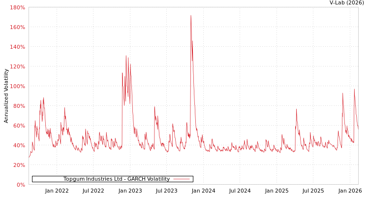 graph of Topgum Industries Ltd GARCH
