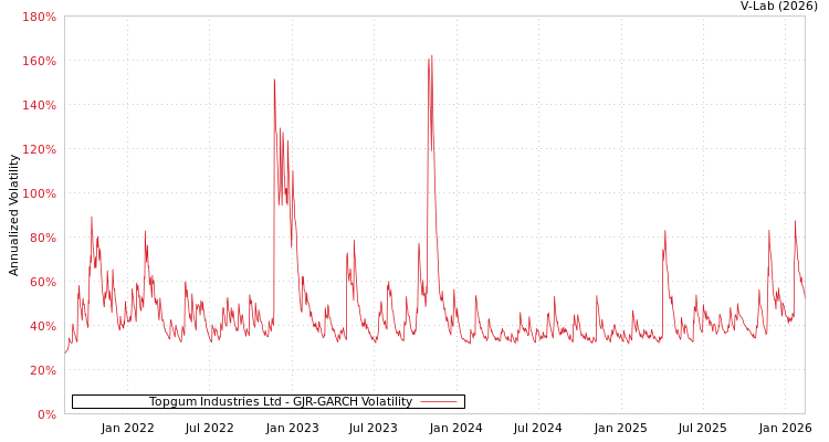 graph of Topgum Industries Ltd GJR-GARCH