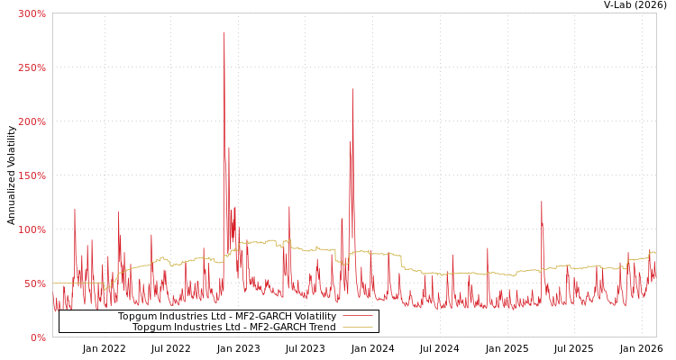 graph of Topgum Industries Ltd MF2-GARCH