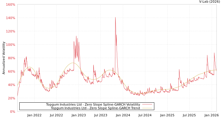 graph of Topgum Industries Ltd S0GARCH