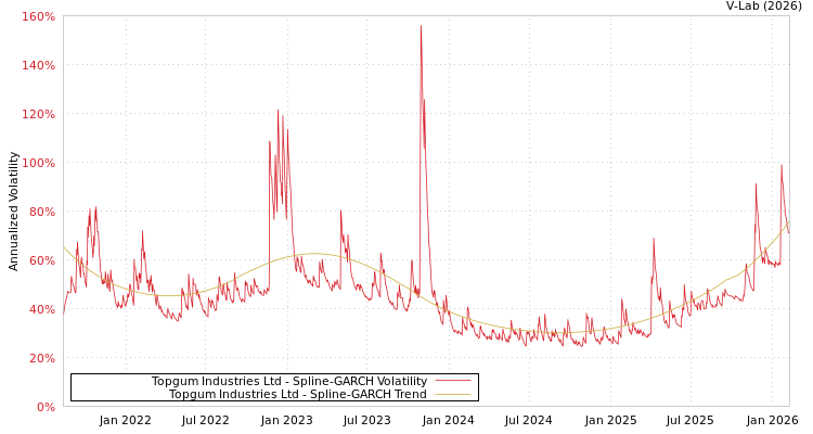 graph of Topgum Industries Ltd SGARCH