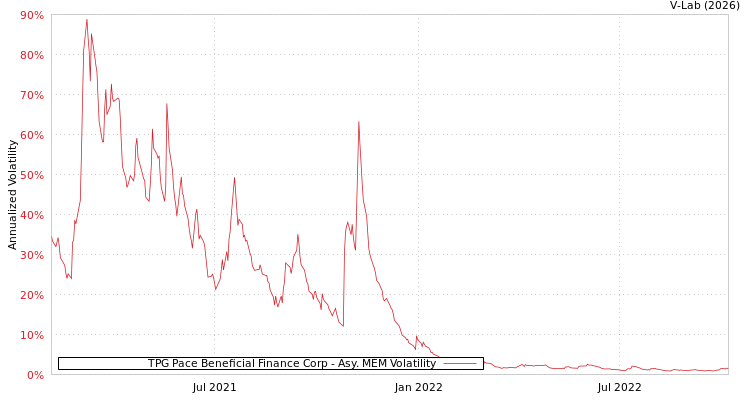 graph of TPG Pace Beneficial Finance Corp AMEM