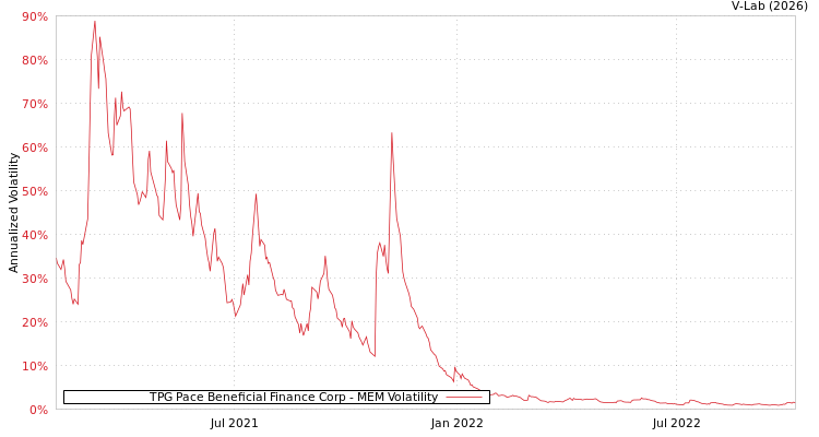 graph of TPG Pace Beneficial Finance Corp MEM