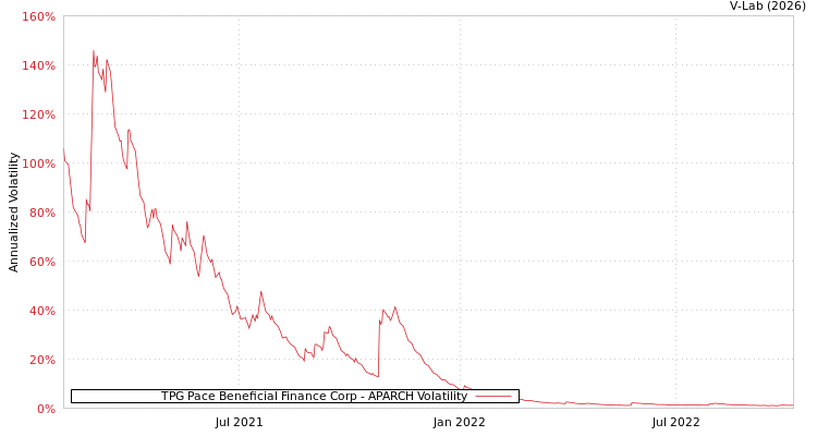 graph of TPG Pace Beneficial Finance Corp APARCH