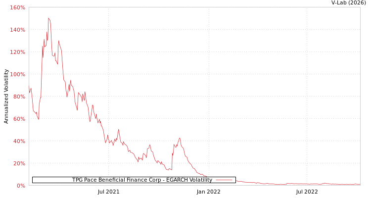 graph of TPG Pace Beneficial Finance Corp EGARCH