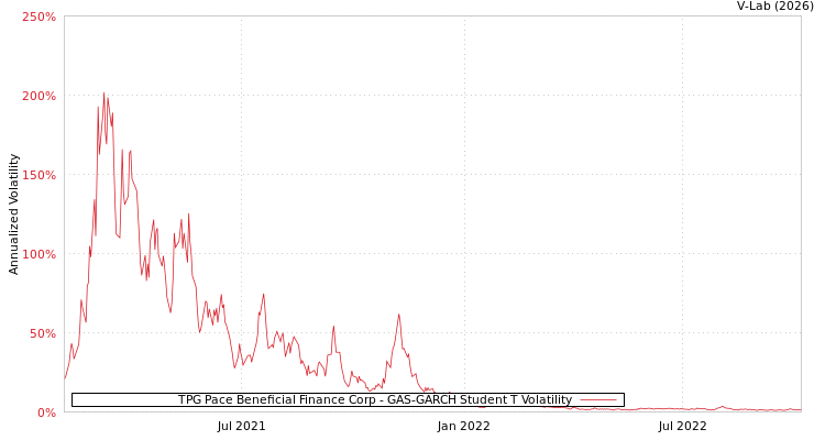 graph of TPG Pace Beneficial Finance Corp GAS-GARCH-T
