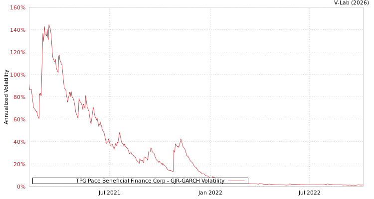 graph of TPG Pace Beneficial Finance Corp GJR-GARCH