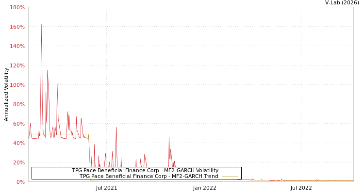graph of TPG Pace Beneficial Finance Corp MF2-GARCH