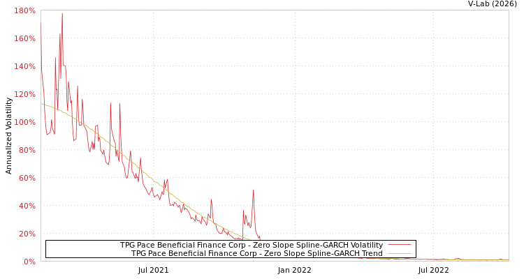 graph of TPG Pace Beneficial Finance Corp S0GARCH