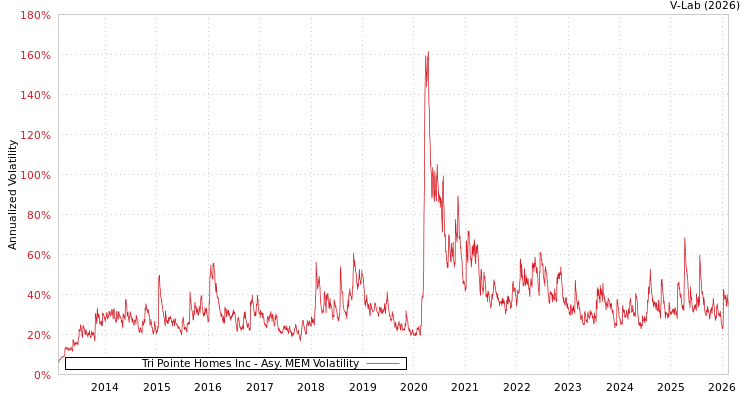 graph of Tri Pointe Homes Inc AMEM