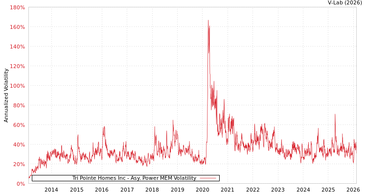 graph of Tri Pointe Homes Inc APMEM