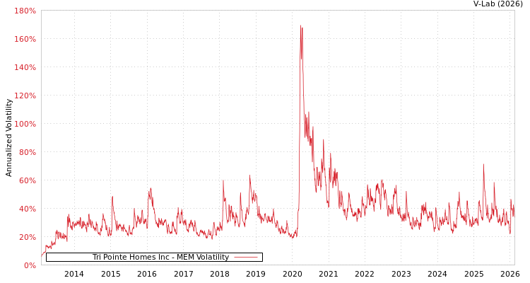 graph of Tri Pointe Homes Inc MEM