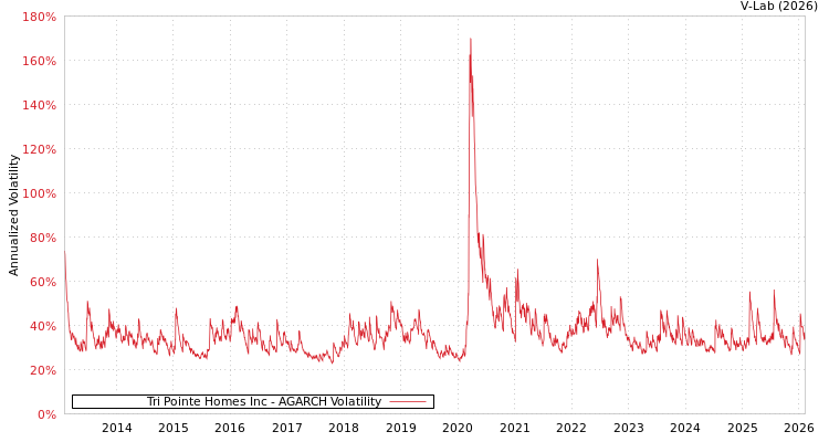 graph of Tri Pointe Homes Inc AGARCH