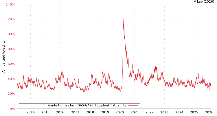 graph of Tri Pointe Homes Inc GAS-GARCH-T