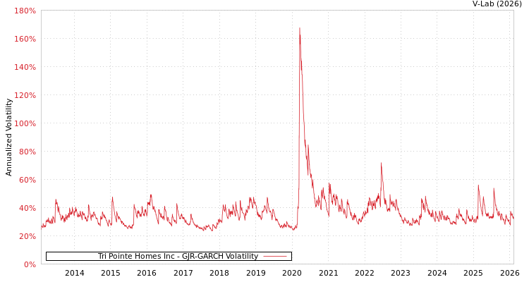 graph of Tri Pointe Homes Inc GJR-GARCH