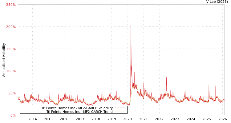 graph of Tri Pointe Homes Inc MF2-GARCH