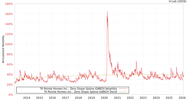 graph of Tri Pointe Homes Inc S0GARCH