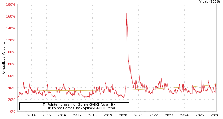 graph of Tri Pointe Homes Inc SGARCH