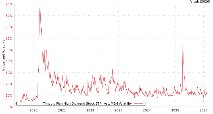 graph of Timothy Plan High Dividend Stock ETF AMEM